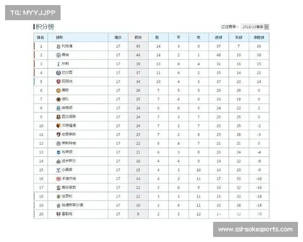 曼联取胜后积分升至16分 超越曼城升至英超排名第2